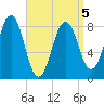 Cushing Island tide chart for Tuesday, April 5, 2022