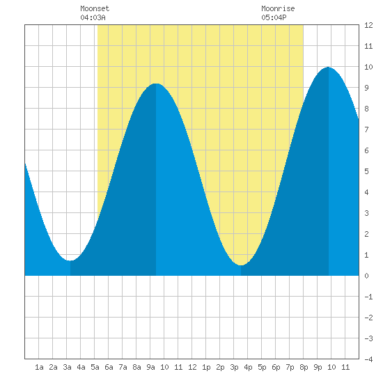 Cushing Island tide chart for Friday, May 13, 2022