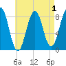 Cushing Island tide chart for Sunday, May 1, 2022