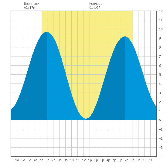 Cushing Island tide chart for Monday, May 23, 2022