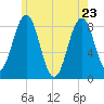 Cushing Island tide chart for Monday, May 23, 2022