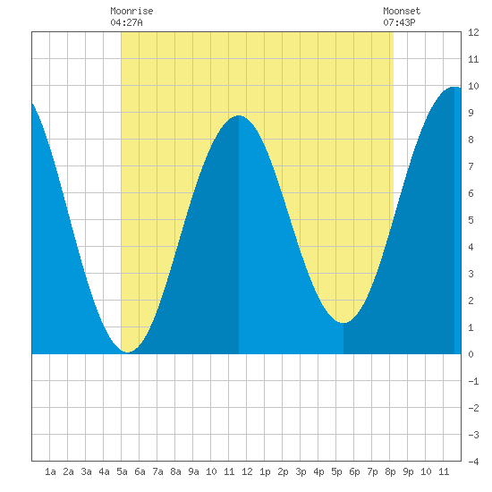Cushing Island tide chart for Sunday, May 29, 2022