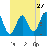 Cushing Island tide chart for Monday, June 27, 2022