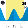 Cushing Island tide chart for Tuesday, June 28, 2022
