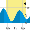 Cushing Island tide chart for Saturday, June 4, 2022