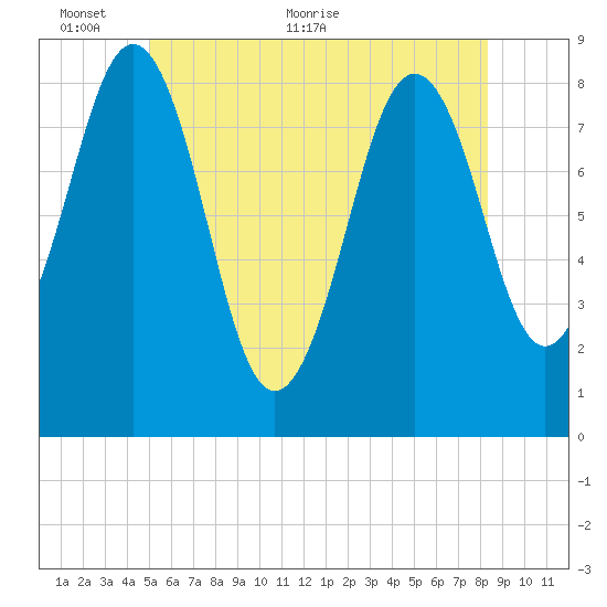 Cushing Island tide chart for Monday, June 6, 2022