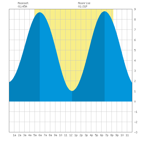Cushing Island tide chart for Wednesday, June 8, 2022