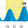 Cushing Island tide chart for Sunday, July 10, 2022