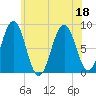 Cushing Island tide chart for Monday, July 18, 2022