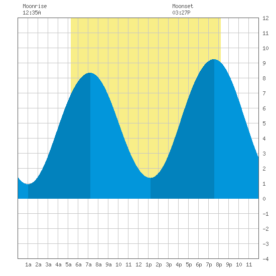 Cushing Island tide chart for Friday, July 22, 2022