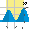 Cushing Island tide chart for Friday, July 22, 2022
