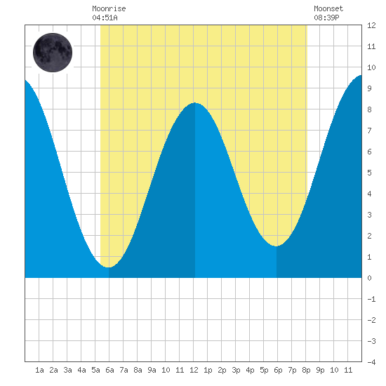 Cushing Island tide chart for Thursday, July 28, 2022