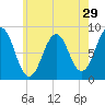 Cushing Island tide chart for Friday, July 29, 2022