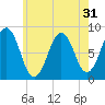 Cushing Island tide chart for Sunday, July 31, 2022