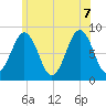 Cushing Island tide chart for Thursday, July 7, 2022