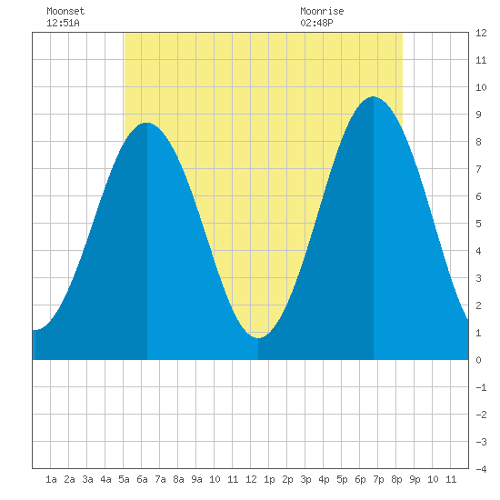 Cushing Island tide chart for Friday, July 8, 2022