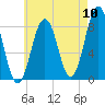Cushing Island tide chart for Wednesday, August 10, 2022