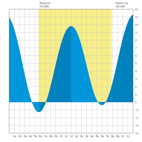 Cushing Island tide chart for Friday, August 12, 2022