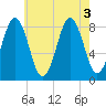 Cushing Island tide chart for Wednesday, August 3, 2022