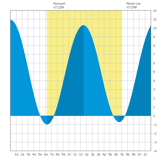 Cushing Island tide chart for Sunday, September 11, 2022