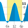 Cushing Island tide chart for Sunday, September 11, 2022