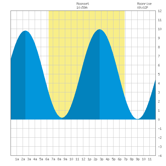 Cushing Island tide chart for Wednesday, September 14, 2022