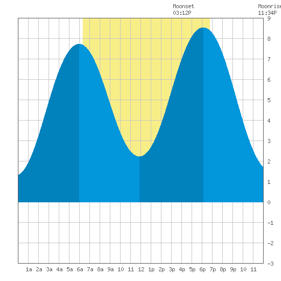 Cushing Island tide chart for Sunday, September 18, 2022