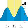 Cushing Island tide chart for Sunday, September 18, 2022