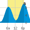 Cushing Island tide chart for Monday, September 5, 2022