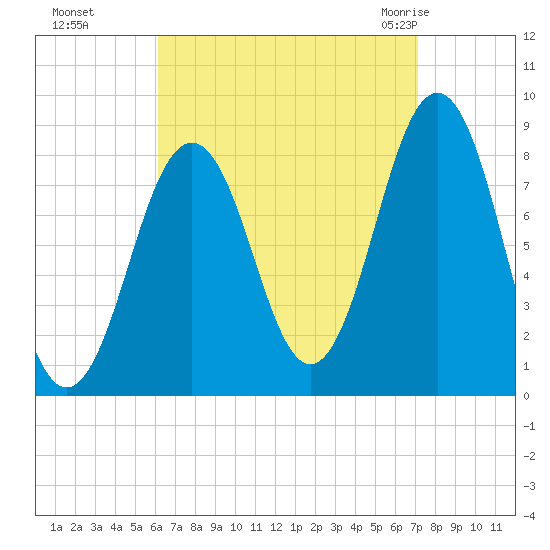 Cushing Island tide chart for Tuesday, September 6, 2022
