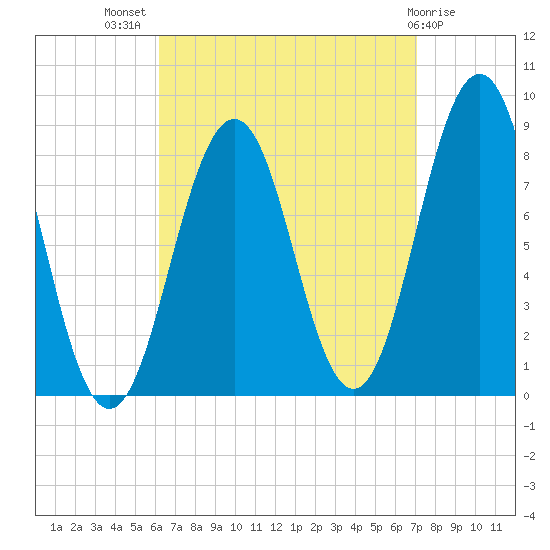 Cushing Island tide chart for Thursday, September 8, 2022