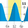 Cushing Island tide chart for Tuesday, October 11, 2022