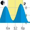 Cushing Island tide chart for Sunday, October 2, 2022