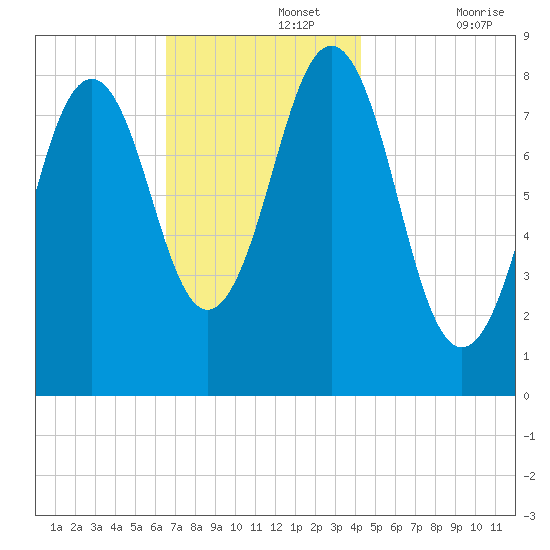 Cushing Island tide chart for Monday, November 14, 2022