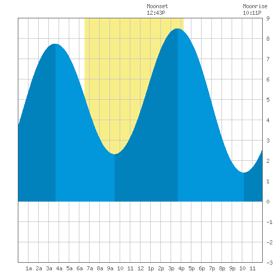 Cushing Island tide chart for Tuesday, November 15, 2022