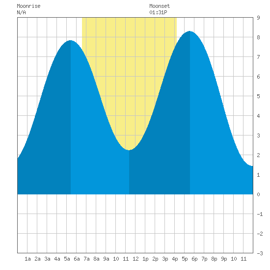 Cushing Island tide chart for Thursday, November 17, 2022