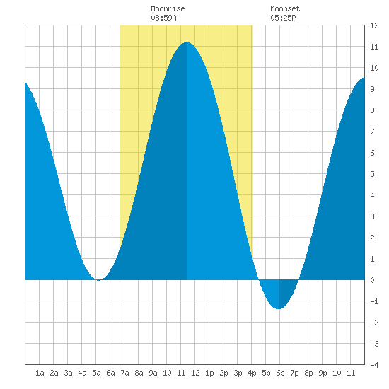 Cushing Island tide chart for Friday, November 25, 2022