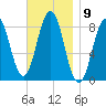 Cushing Island tide chart for Wednesday, November 9, 2022