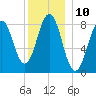 Cushing Island tide chart for Saturday, December 10, 2022