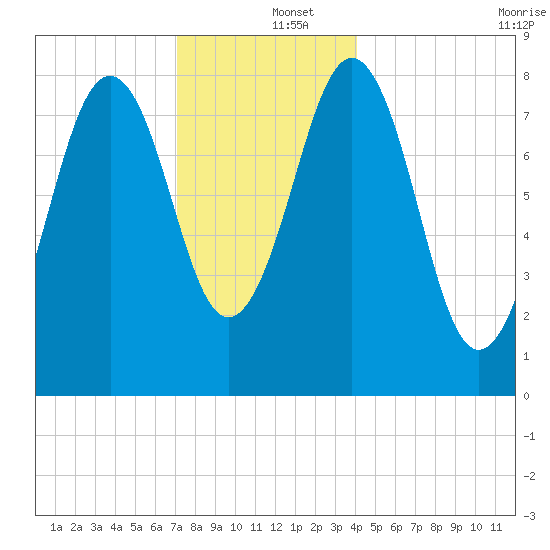 Cushing Island tide chart for Thursday, December 15, 2022