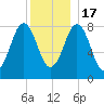 Cushing Island tide chart for Saturday, December 17, 2022