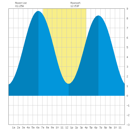 Cushing Island tide chart for Sunday, December 18, 2022