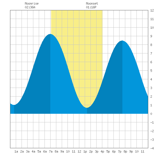 Cushing Island tide chart for Monday, December 19, 2022