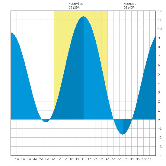 Cushing Island tide chart for Sunday, December 25, 2022