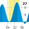 Cushing Island tide chart for Tuesday, December 27, 2022