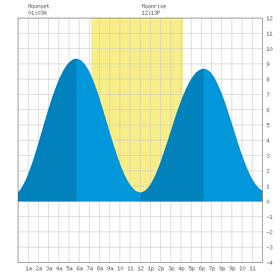 Cushing Island tide chart for Saturday, December 31, 2022