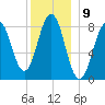 Cushing Island tide chart for Friday, December 9, 2022