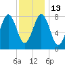 Cushing Island tide chart for Friday, January 13, 2023