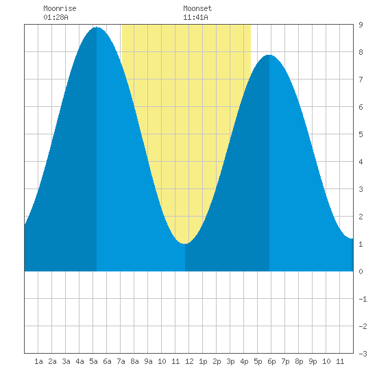 Cushing Island tide chart for Monday, January 16, 2023