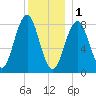 Cushing Island tide chart for Sunday, January 1, 2023